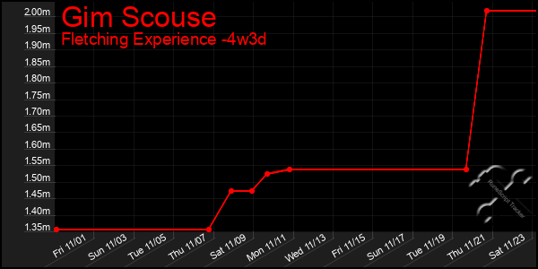 Last 31 Days Graph of Gim Scouse