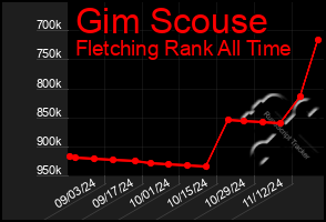 Total Graph of Gim Scouse