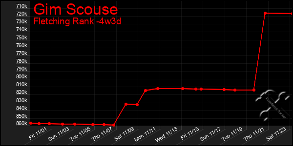 Last 31 Days Graph of Gim Scouse