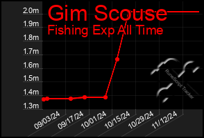 Total Graph of Gim Scouse