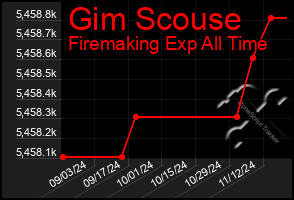 Total Graph of Gim Scouse