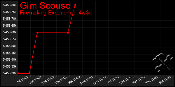 Last 31 Days Graph of Gim Scouse