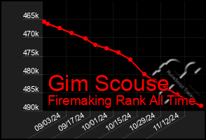 Total Graph of Gim Scouse