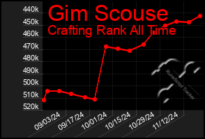 Total Graph of Gim Scouse