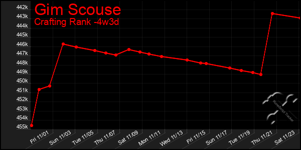 Last 31 Days Graph of Gim Scouse