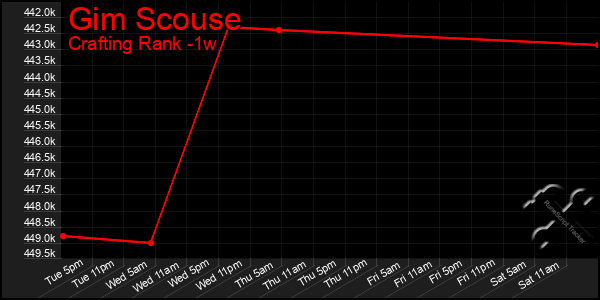 Last 7 Days Graph of Gim Scouse