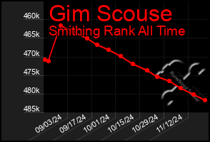 Total Graph of Gim Scouse