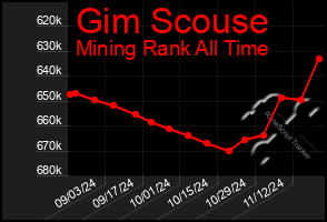 Total Graph of Gim Scouse