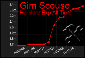 Total Graph of Gim Scouse