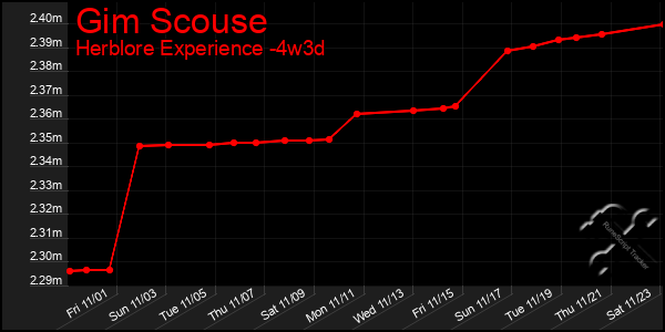 Last 31 Days Graph of Gim Scouse