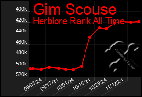 Total Graph of Gim Scouse