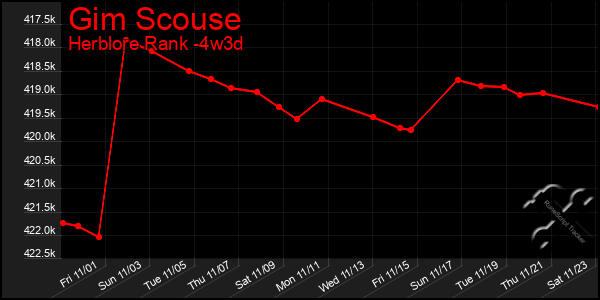 Last 31 Days Graph of Gim Scouse