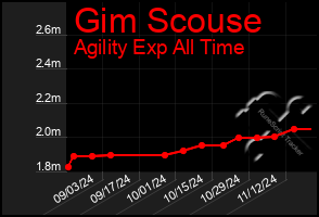 Total Graph of Gim Scouse