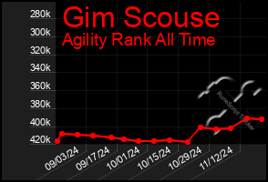 Total Graph of Gim Scouse