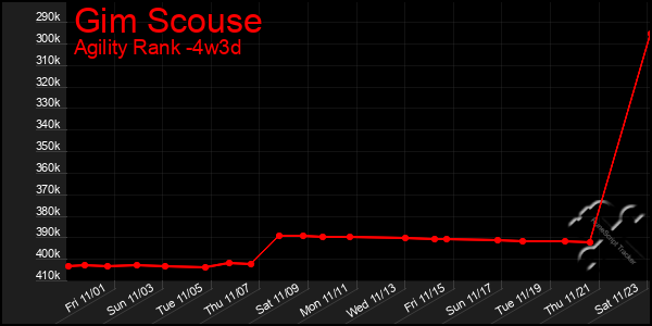 Last 31 Days Graph of Gim Scouse