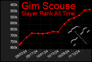 Total Graph of Gim Scouse