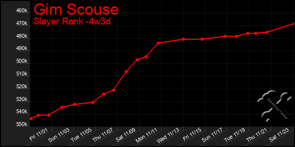 Last 31 Days Graph of Gim Scouse