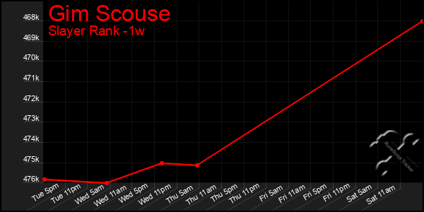 Last 7 Days Graph of Gim Scouse