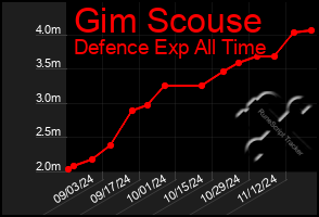 Total Graph of Gim Scouse