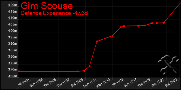 Last 31 Days Graph of Gim Scouse