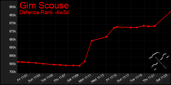 Last 31 Days Graph of Gim Scouse