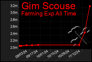 Total Graph of Gim Scouse