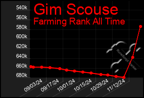 Total Graph of Gim Scouse