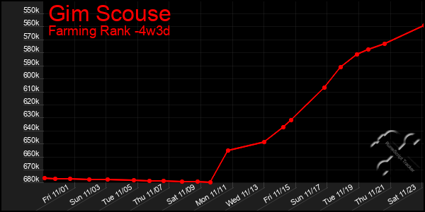 Last 31 Days Graph of Gim Scouse