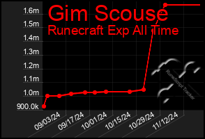 Total Graph of Gim Scouse