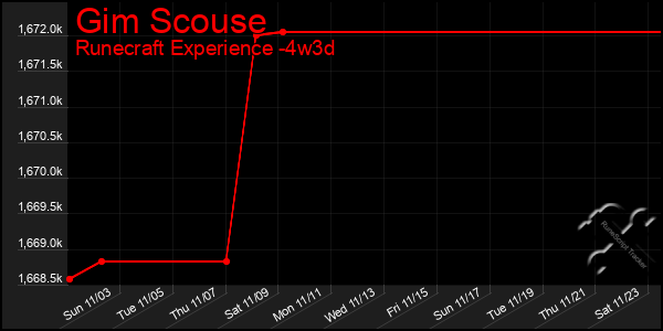 Last 31 Days Graph of Gim Scouse