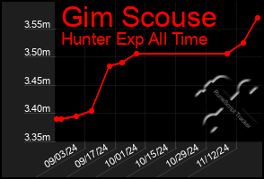 Total Graph of Gim Scouse