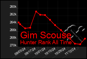 Total Graph of Gim Scouse