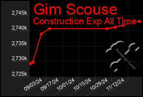 Total Graph of Gim Scouse