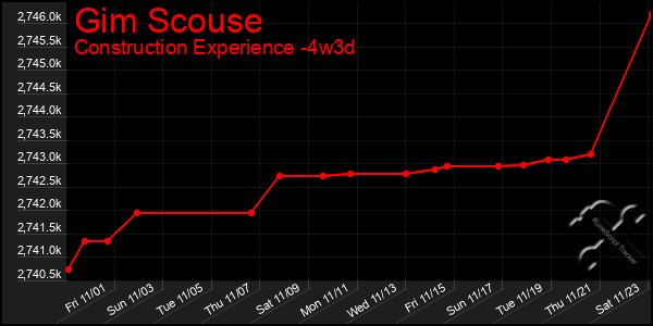 Last 31 Days Graph of Gim Scouse