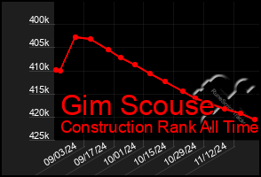 Total Graph of Gim Scouse