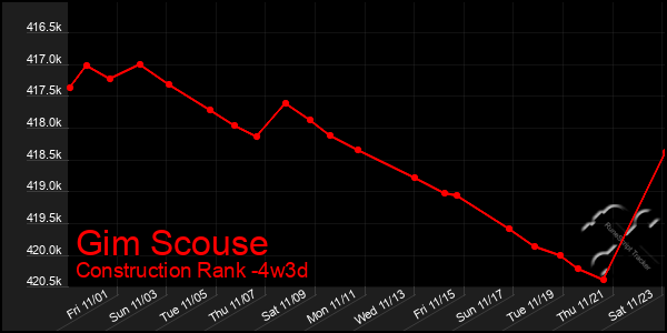 Last 31 Days Graph of Gim Scouse