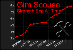 Total Graph of Gim Scouse