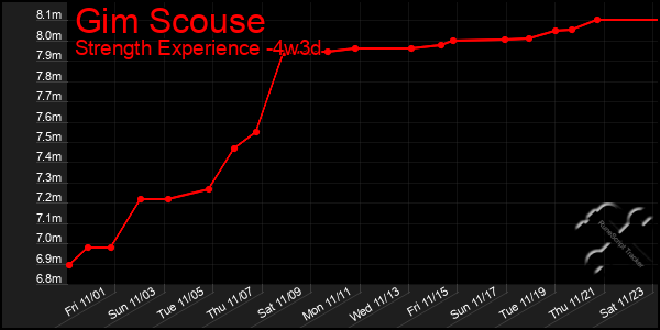 Last 31 Days Graph of Gim Scouse