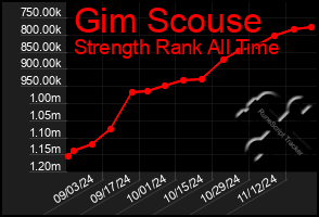 Total Graph of Gim Scouse