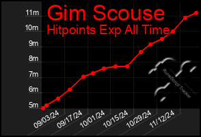 Total Graph of Gim Scouse