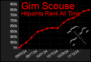 Total Graph of Gim Scouse