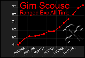 Total Graph of Gim Scouse