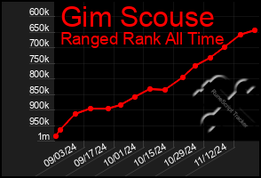 Total Graph of Gim Scouse