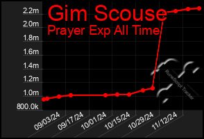 Total Graph of Gim Scouse