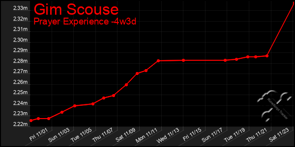 Last 31 Days Graph of Gim Scouse