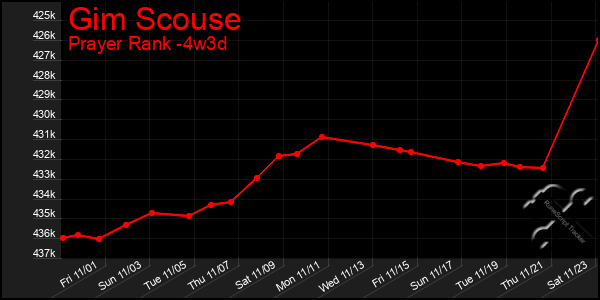 Last 31 Days Graph of Gim Scouse