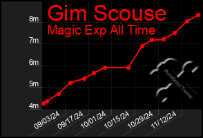 Total Graph of Gim Scouse