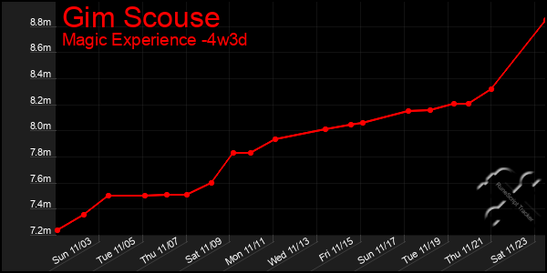 Last 31 Days Graph of Gim Scouse