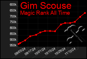 Total Graph of Gim Scouse