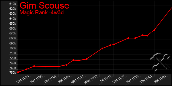 Last 31 Days Graph of Gim Scouse